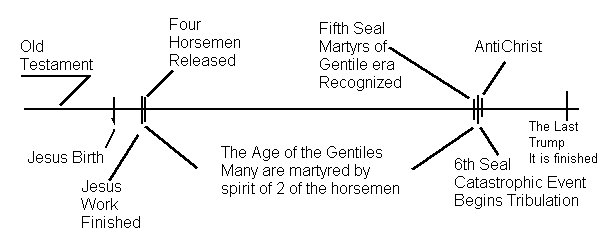 The Prophecy of Revelation Timeline